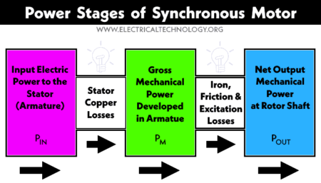 Pérdida de motor síncrono: etapa de potencia y eficiencia del motor síncrono