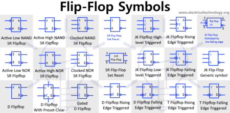 Símbolos de flip-flop y pestillo digitales