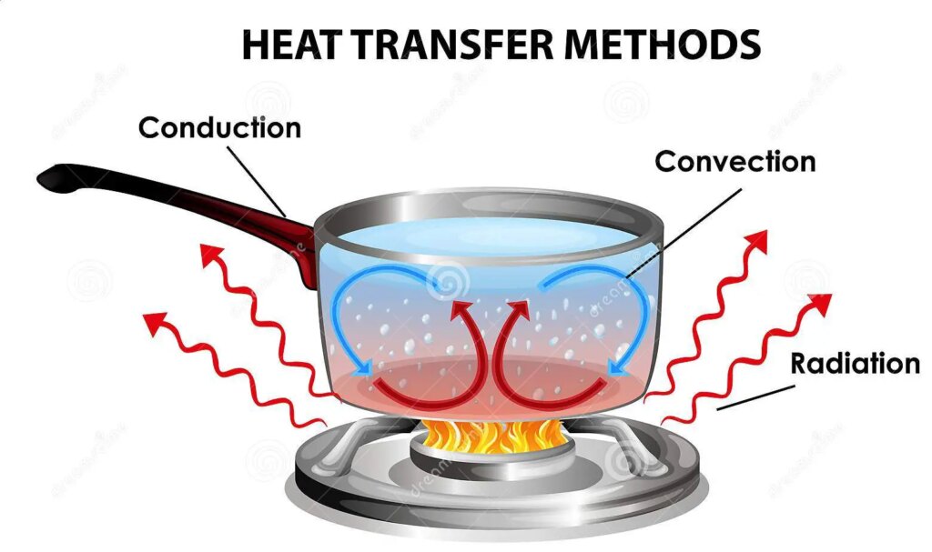 ¿Qué es la transferencia de calor?modo de transferencia de calor