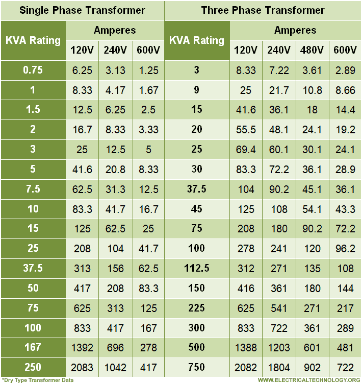 Datos de transformadores de tipo seco para clasificaciones de kVA estándar, clasificaciones de voltaje y corriente para transformadores monofásicos y trifásicos
