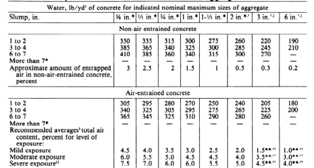 Valores de contenido de humedad para varios tamaños de revenimiento y agregados según lo recomendado por ACI 211.1.