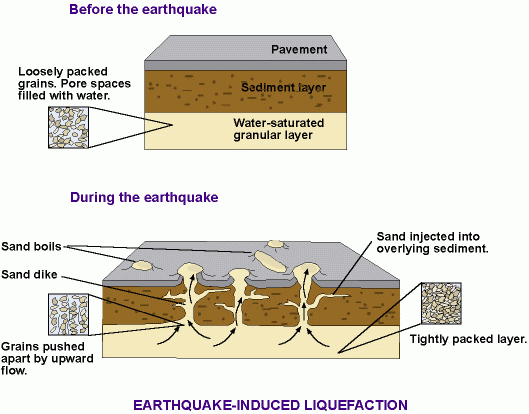 Licuefacción causada por un terremoto