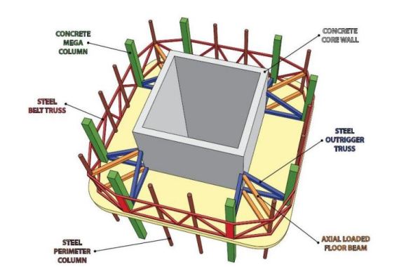 Sistema estructural de estabilizadores: estabilizadores de armadura de acero conectados a la estructura central de hormigón y las columnas perimetrales