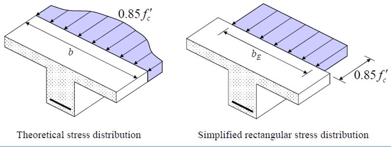 Distribuciones de tensión teóricas y simplificadas o rectangulares a lo largo del ancho del patín de la viga en T