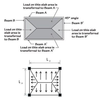 Transferencia de cargas de una losa rectangular bidireccional a cuatro vigas