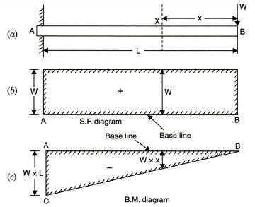 Ilustración de las fuerzas de flexión y cortante de una viga en voladizo con una carga puntual aplicada al extremo libre
