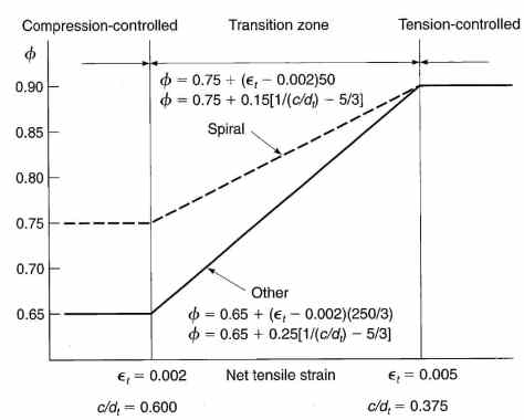Cambios en los factores de degradación de la resistencia con deformación por tracción neta en el acero