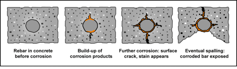 Corrosión de estructuras RCC