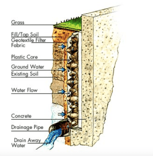 Paneles de drenaje de doble cara para impermeabilización de paredes
