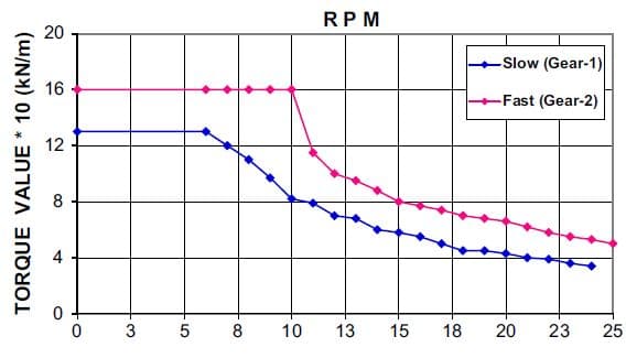 Diagrama típico de torque-RPM para un equipo rotativo con capacidad de 130 kN·m