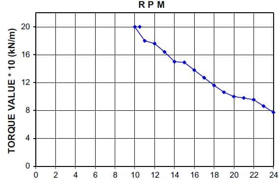 Diagrama típico de torque-RPM para un rotativo con una capacidad de 180 kN·m