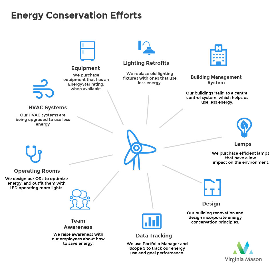 Compromiso con la conservación de la energía - Virginia Mason, Seattle