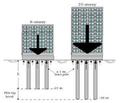 Requisitos para la cimentación de edificios de gran altura. 