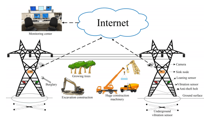 Torre de transmisión usando IoT