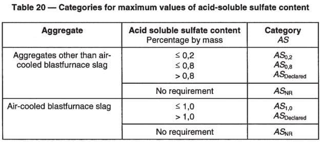 Categoría de valor máximo de sulfato soluble en ácido