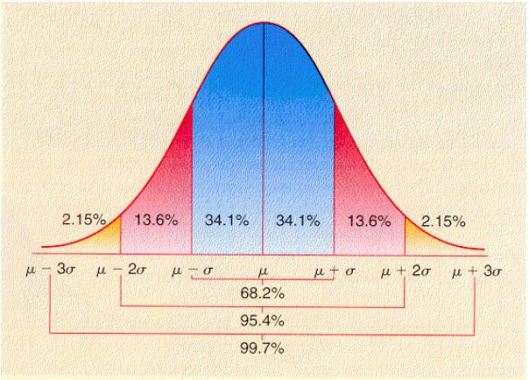curva de variación de desviación estándar