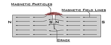 Pruebas de partículas magnéticas de soldaduras