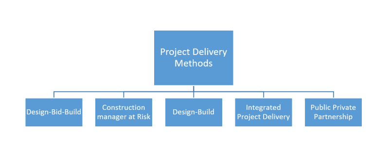 Método de implementación del proyecto