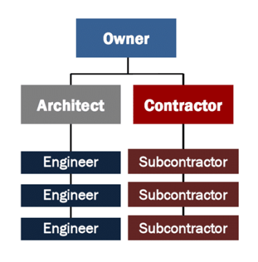 Diseño/licitación/método de construcción