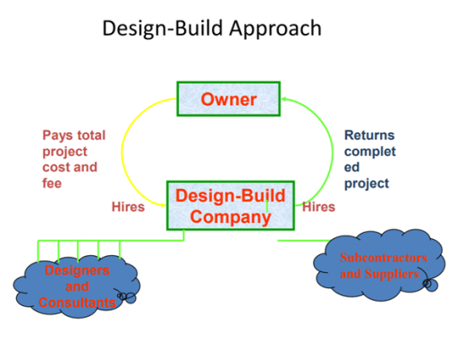 Método de construcción de diseño