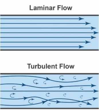 Flujo laminar y turbulento