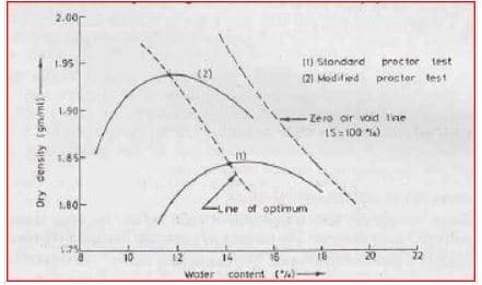 Curvas de compresión para la prueba Proctor estándar y la prueba Proctor modificada
