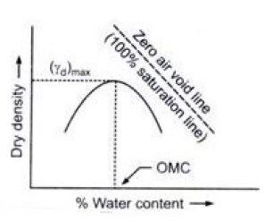 Curva de compactación del suelo: densidad seca máxima y contenido de agua óptimo
