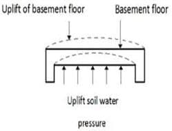 presión de elevación del sótano