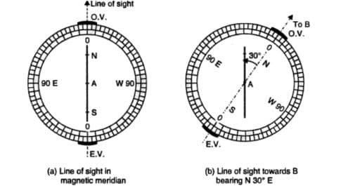 Principios y tipos de brújulas magnéticas utilizadas en topografía