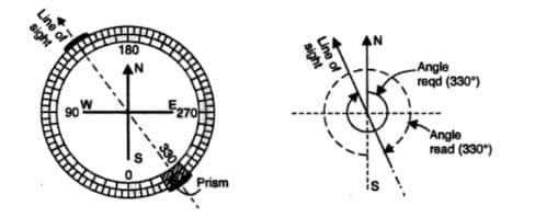 Sistema de escala de brújula de prisma
