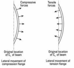 ¿Qué es el pandeo lateral torsional de una viga?