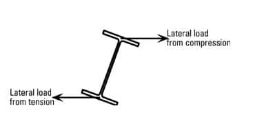 ¿Qué es el pandeo lateral torsional de una viga?