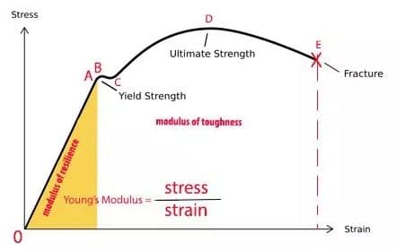 curva tensión-deformación