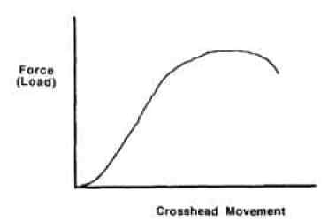Gráfico de fuerza v/s Desplazamiento (movimiento de la cruceta)