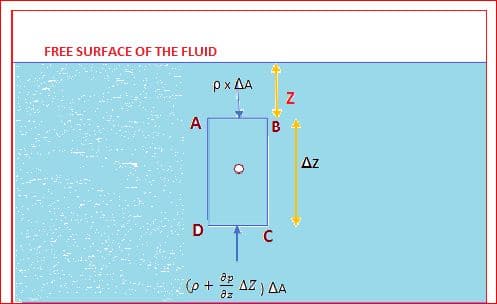 fuerzas que actúan sobre elementos fluidos