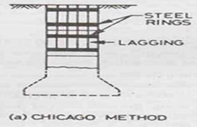 Método de Chicago de soporte de muelle