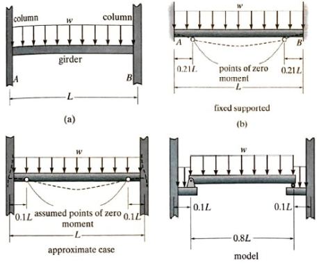 Método de aproximación (método del punto de inflexión)