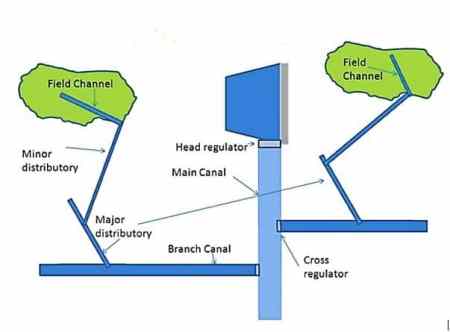 Clasificación de los canales según el drenaje.