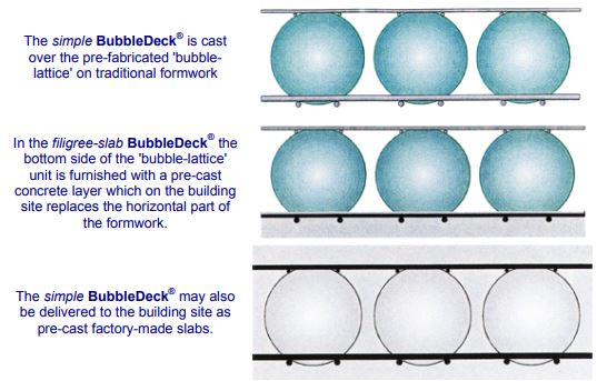 Tipos de losas de cubierta de burbujas