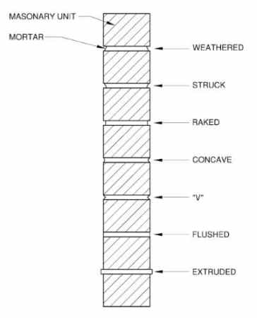 Sección transversal de diferentes tipos de juntas de mortero de ladrillo 