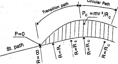 curva de transición