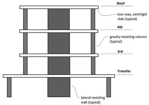Losa plana combinada con muro de cortante y marco