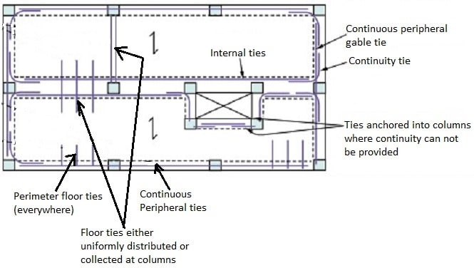 Tipos de amarres utilizados en trabajos de construcción.