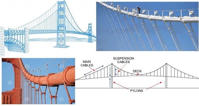 ¿Cómo prevenir la corrosión del cable del puente colgante?