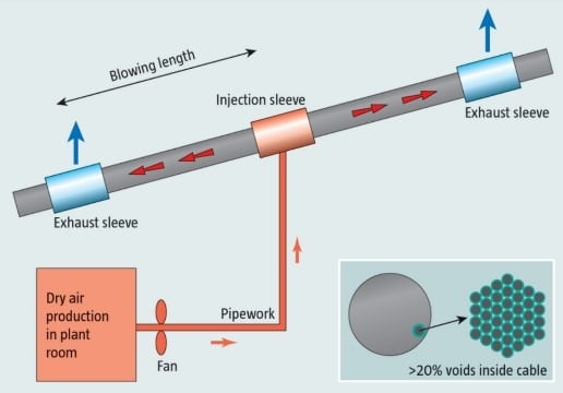 Detalles de un sistema de deshumidificación para proteger los cables troncales de un puente colgante 