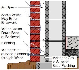 Sistema de drenaje de pared de mampostería