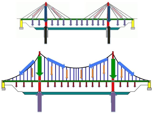 Torres que soportan puentes y cargas de tráfico
