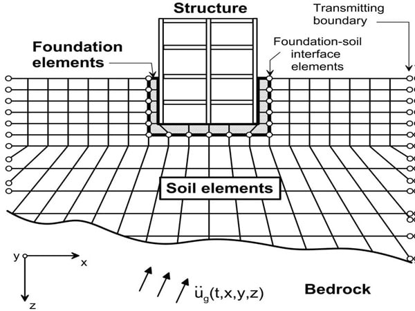 Análisis directo de las interacciones suelo-estructura