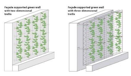 Sistema de muros verdes de fachada para soportar muros verdes