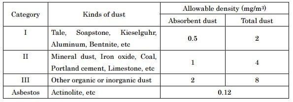 Valores de densidad permisibles para polvo en túneles